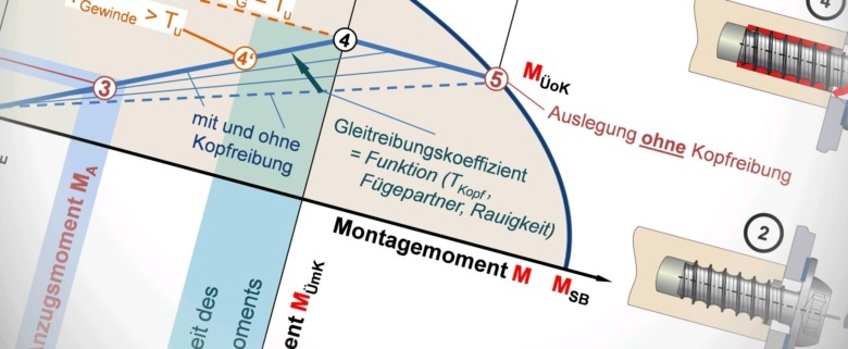 Verbindung von Kunststoffen mit Schrauben