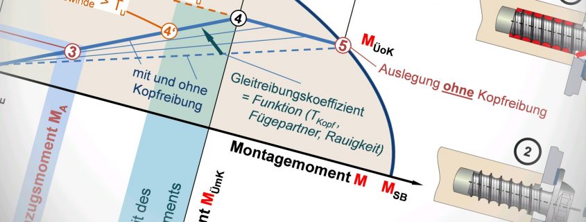 Berechnung einer selbstschneidenden Schraube in Kunststoff Weiterbildung in Kunststofftechnik