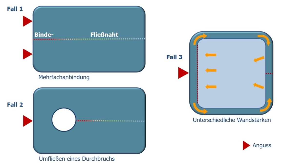 Binde- und Fließnähte an Kunststoffteilen
