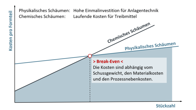 Chemischen Schäumen bei thermoplastischen Spritzgießen
