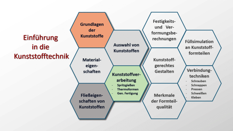 Inhalte - Einführung in die Kunststofftechnik Einführung in die Kunststofftechnik - Inhalte