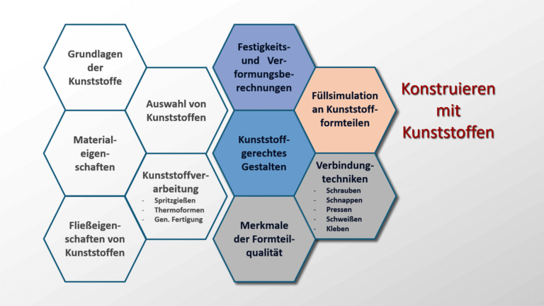 Content-Konstruieren-mit-Kunststoffen Konstruieren mit Kunststoffen - Inhalte