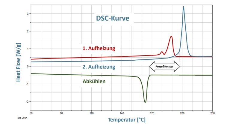 DSC-Kurven für Polyamid 11 Differential Scanning Calorimetry