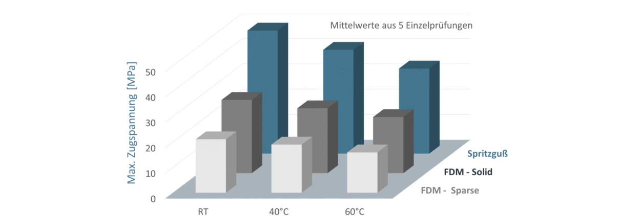 Mechanische Eigenschaften von FDM-Bauteilen