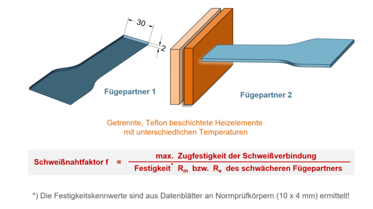 Heizelementschweißen Definition-des-Schweißnahtfaktors Heizelementschweißen von unterschiedlichen Thermoplasten