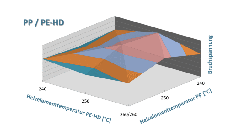 Heizelementschweißen Einfluss-unterschiedlicher-Temperaturen Ergebnisse von zwei verschiedenen Thermoplasten