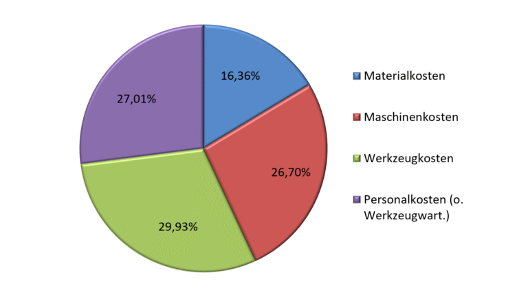 Kostenanteile bei der Formteilkalkulation im 3-Schichtbetrieb Kostenkalkulation von Kunststoffteile