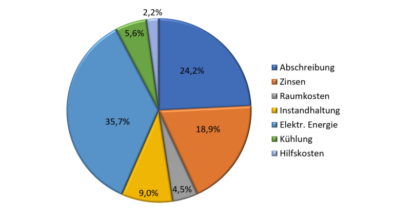 Kostenanteile beim Maschinenstundensatz im 3-Schichtbetrieb Kostenkalkulation von Kunststoffteile