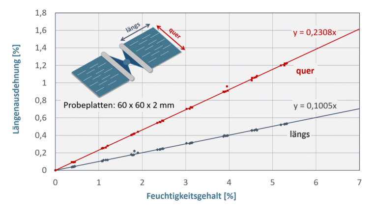 Quellen von Polyamid 6-GF30