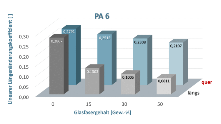 Quellen von Polyamid 6