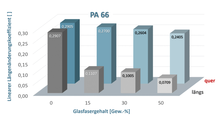Quellen von Polyamid 66
