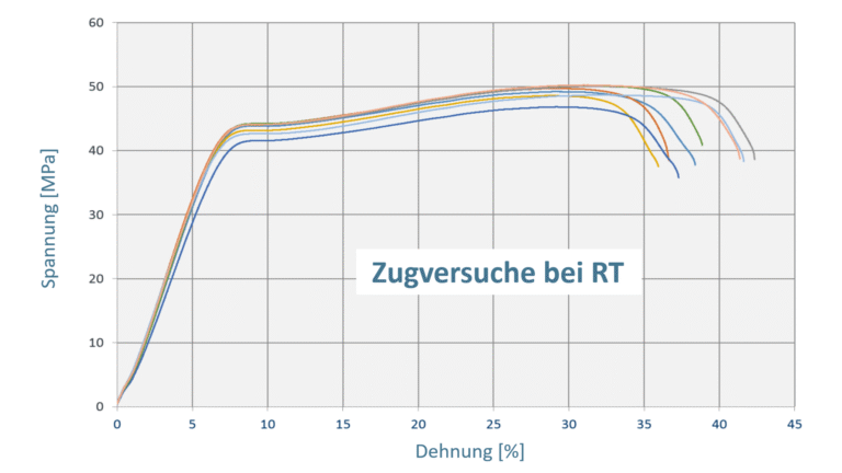 Mechanische Eigenschaften von Polyamid 11 Zugversuche von Polyamid 11 bei Raumtemperatur