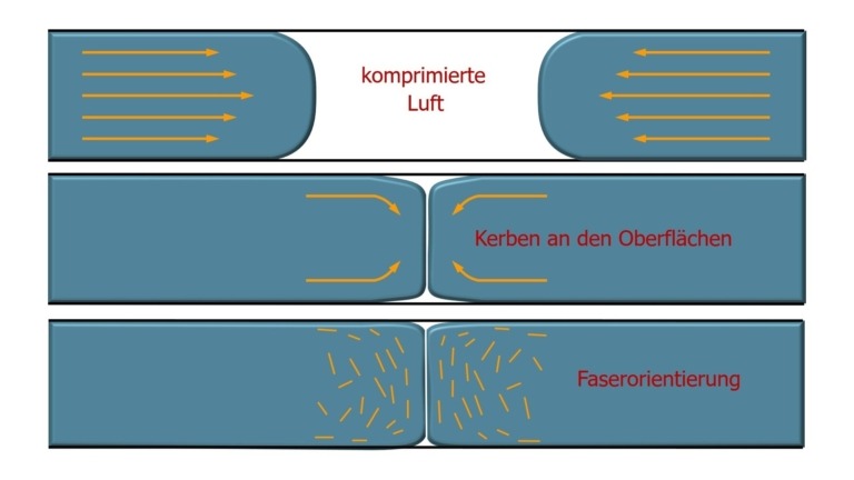 Bindenaht und Fließnaht