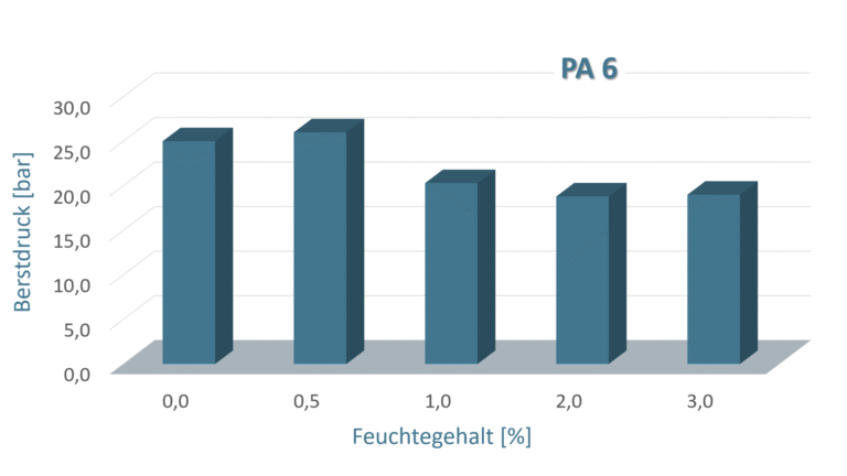 PA6 Berstdrücke-in-Abhängigkeit-des-Feuchtigkeitsgehalt Laserschweißen von Polyamiden
