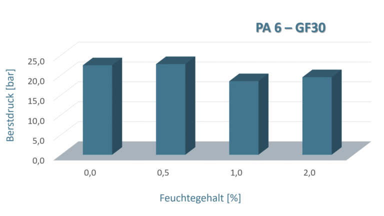 PA6-GF30 Berstdrücke-in-Abhängigkeit-des-Feuchtigkeitsgehalt Laserschweißen von Polyamiden