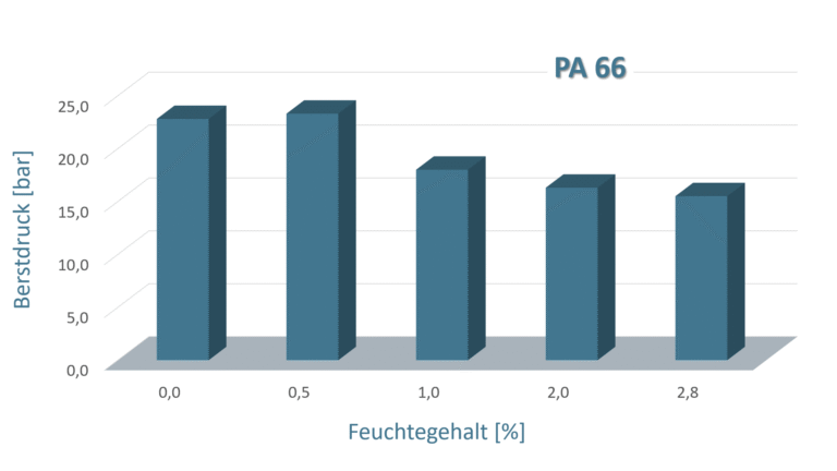 PA66 Berstdrücke-in-Abhängigkeit-des-Feuchtigkeitsgehalt Laserschweißen von Polyamiden