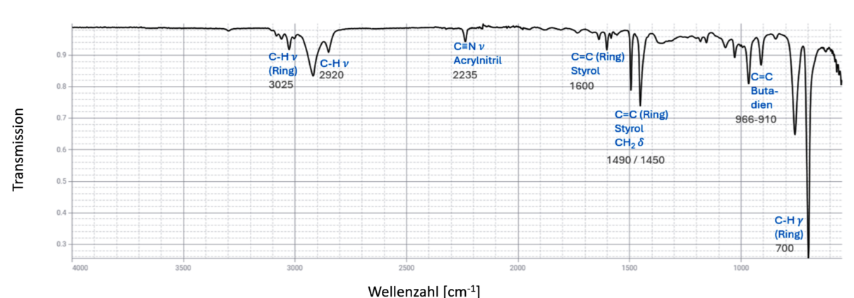 FTIR für ABS